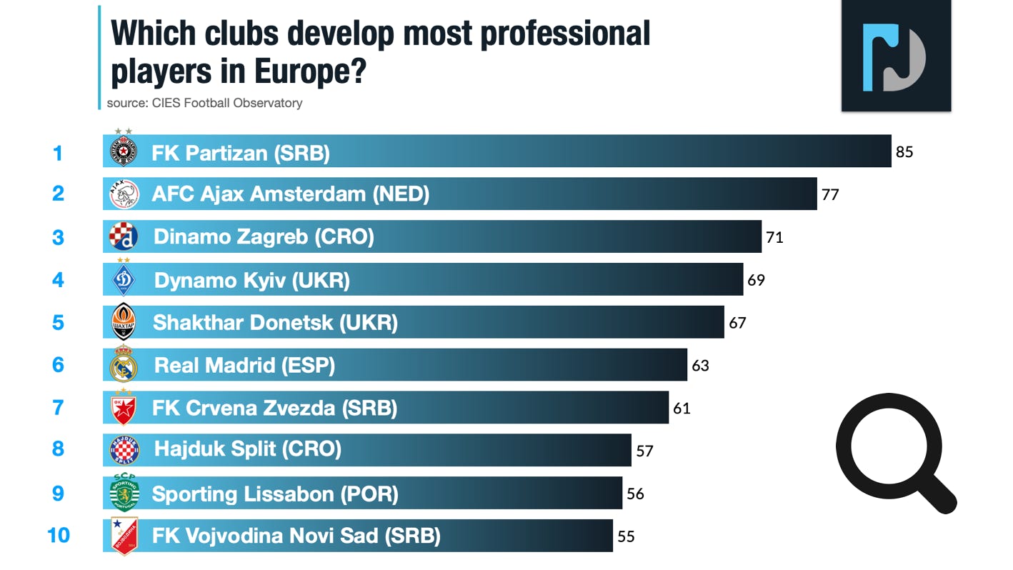 Trainingsclub Rangliste mit den Vereinen die am häufigsten Profi Fußballer innerhalb Europas ausbildeten. | Football Consulting Nister mod. nach CIES Football Observatory, 2020
